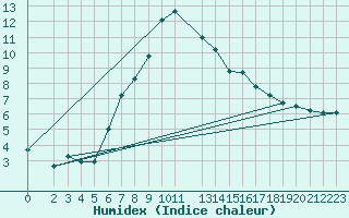 Courbe de l'humidex pour Schauenburg-Elgershausen