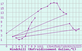 Courbe du refroidissement olien pour Waibstadt