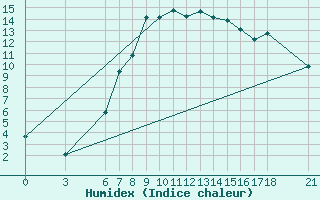 Courbe de l'humidex pour Tunceli