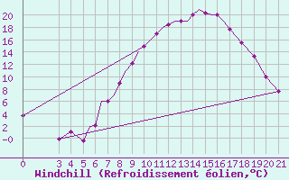 Courbe du refroidissement olien pour Zeltweg
