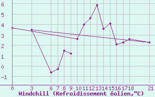 Courbe du refroidissement olien pour Tunceli
