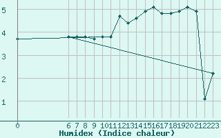 Courbe de l'humidex pour Laval-sur-Vologne (88)