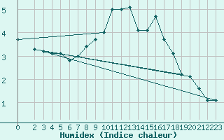 Courbe de l'humidex pour Goettingen