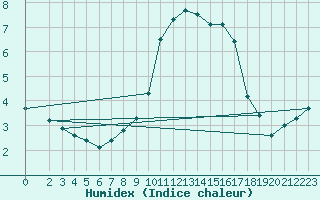 Courbe de l'humidex pour Plauen