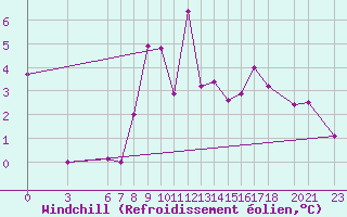 Courbe du refroidissement olien pour Errachidia