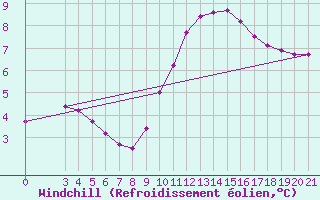 Courbe du refroidissement olien pour Pazin
