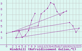 Courbe du refroidissement olien pour Harburg