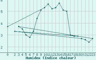 Courbe de l'humidex pour Plauen
