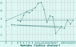 Courbe de l'humidex pour Weinbiet