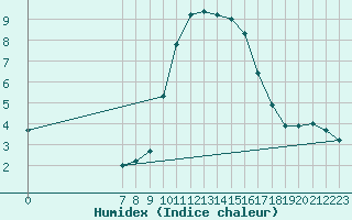 Courbe de l'humidex pour San Chierlo (It)