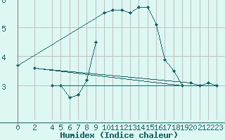 Courbe de l'humidex pour Bremerhaven