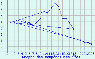 Courbe de tempratures pour Doberlug-Kirchhain