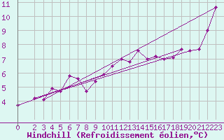 Courbe du refroidissement olien pour Aluksne