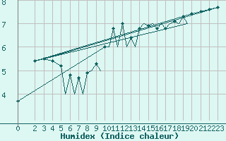 Courbe de l'humidex pour Braunschweig