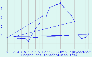 Courbe de tempratures pour Neuhutten-Spessart