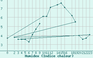 Courbe de l'humidex pour Neuhutten-Spessart