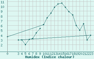 Courbe de l'humidex pour Aydin