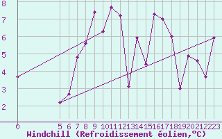 Courbe du refroidissement olien pour Vladeasa Mountain