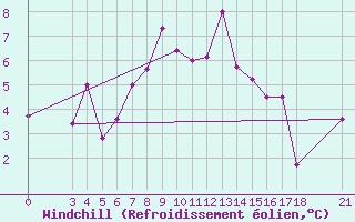 Courbe du refroidissement olien pour Passo Rolle