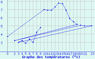 Courbe de tempratures pour Neuhutten-Spessart