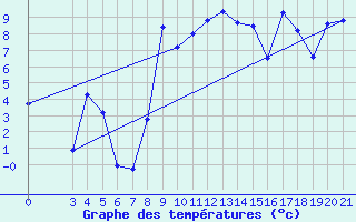 Courbe de tempratures pour Podgorica-Grad