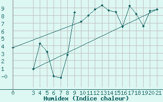 Courbe de l'humidex pour Podgorica-Grad