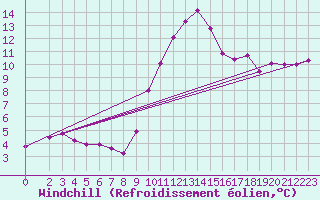 Courbe du refroidissement olien pour Marquise (62)