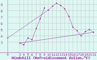 Courbe du refroidissement olien pour Niksic
