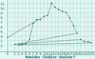 Courbe de l'humidex pour Braunlage