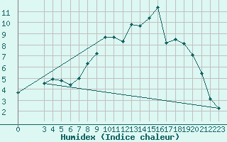 Courbe de l'humidex pour Reimegrend