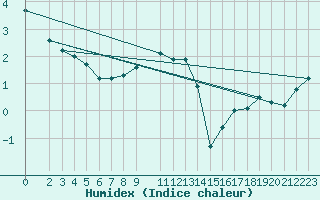 Courbe de l'humidex pour Gotska Sandoen