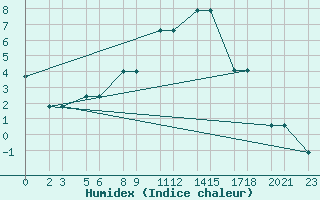 Courbe de l'humidex pour Niinisalo