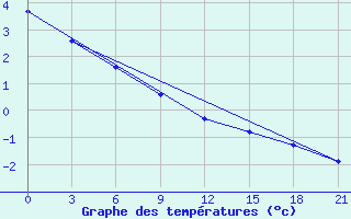 Courbe de tempratures pour Severodvinsk