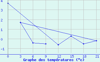 Courbe de tempratures pour Black Diamond