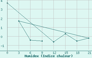 Courbe de l'humidex pour Black Diamond