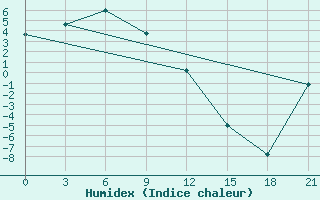 Courbe de l'humidex pour Omsukchan