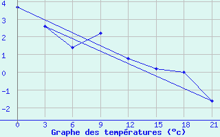 Courbe de tempratures pour Moseyevo