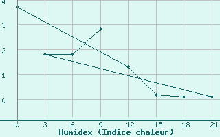 Courbe de l'humidex pour Tot'Ma