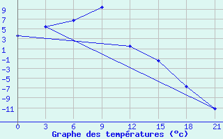 Courbe de tempratures pour Oktjabr