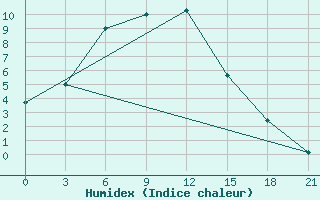 Courbe de l'humidex pour Zdvinsk