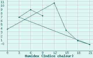 Courbe de l'humidex pour Turan