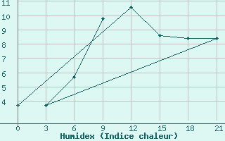 Courbe de l'humidex pour Staritsa