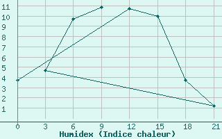 Courbe de l'humidex pour Mcensk