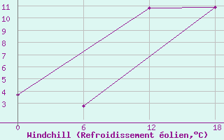 Courbe du refroidissement olien pour Apatitovaya