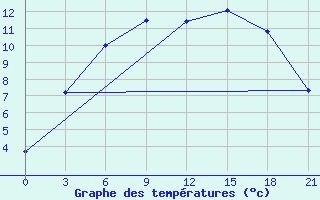 Courbe de tempratures pour Vaida Guba Bay