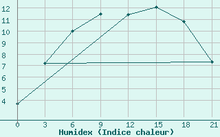 Courbe de l'humidex pour Vaida Guba Bay