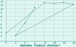 Courbe de l'humidex pour Ivano-Frankivs'K