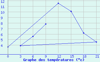 Courbe de tempratures pour Karasul