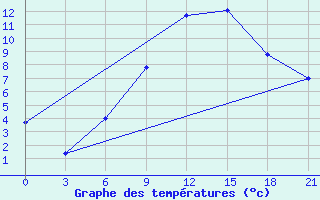 Courbe de tempratures pour Kursk