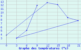 Courbe de tempratures pour Zhytomyr